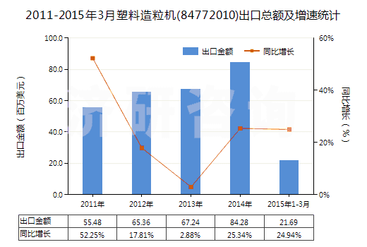 2011-2015年3月塑料造粒機(jī)(84772010)出口總額及增速統(tǒng)計(jì)